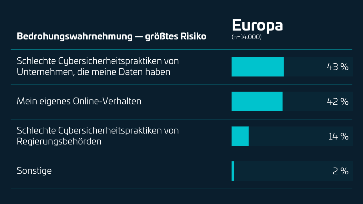Diese Infografik zeigt die Ergebnisse einer Umfrage zur Bedrohungswahrnehmung in Europa (n=14.000). Die größten wahrgenommenen Risiken sind: "Schlechte Cybersicherheitspraktiken von Unternehmen, die meine Daten haben" mit 43 %, "Mein eigenes Online-Verhalten" mit 42 % und "Schlechte Cybersicherheitspraktiken von Regierungsbehörden" mit 14 %. "Sonstige" Risiken machen 2 % aus.