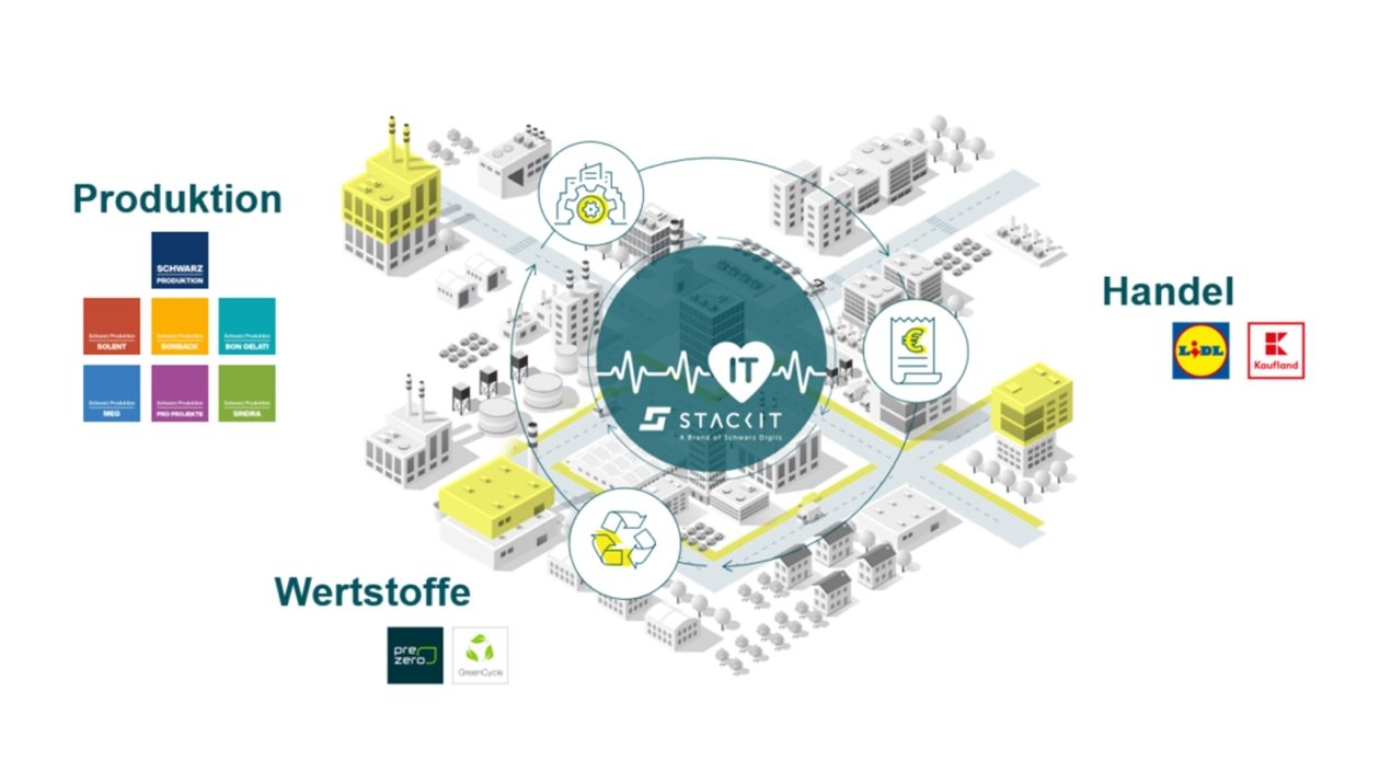 Infographic depicting the STACKIT ecosystem, which connects production (with Schwarz Produktion brands), retail (with Lidl and Kaufland) and recyclables (with PreZero and GreenCycle), centralized through IT and digitalization.