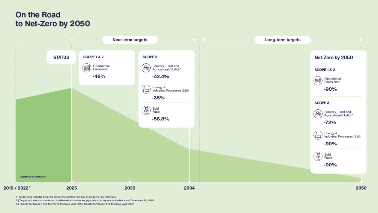 Net Zero Target of the companies of Schwarz Group