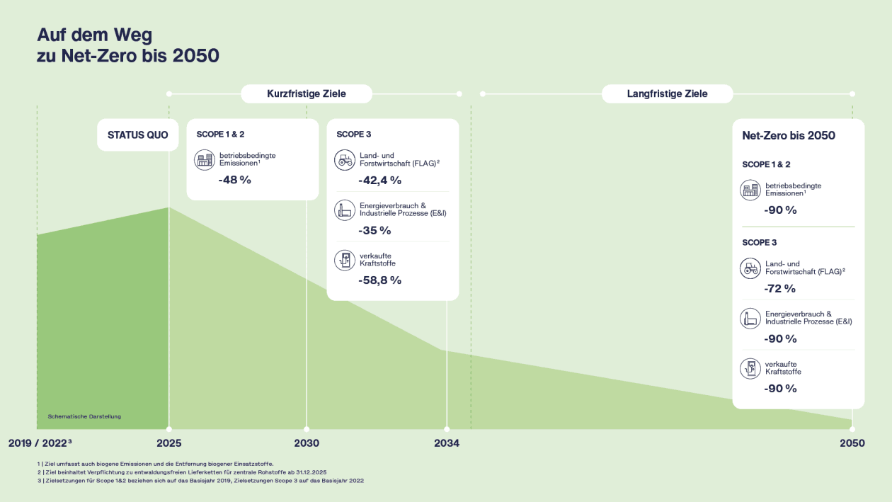 Net Zero Ziele bis 2050 der Unternehmen der Schwarz Gruppe