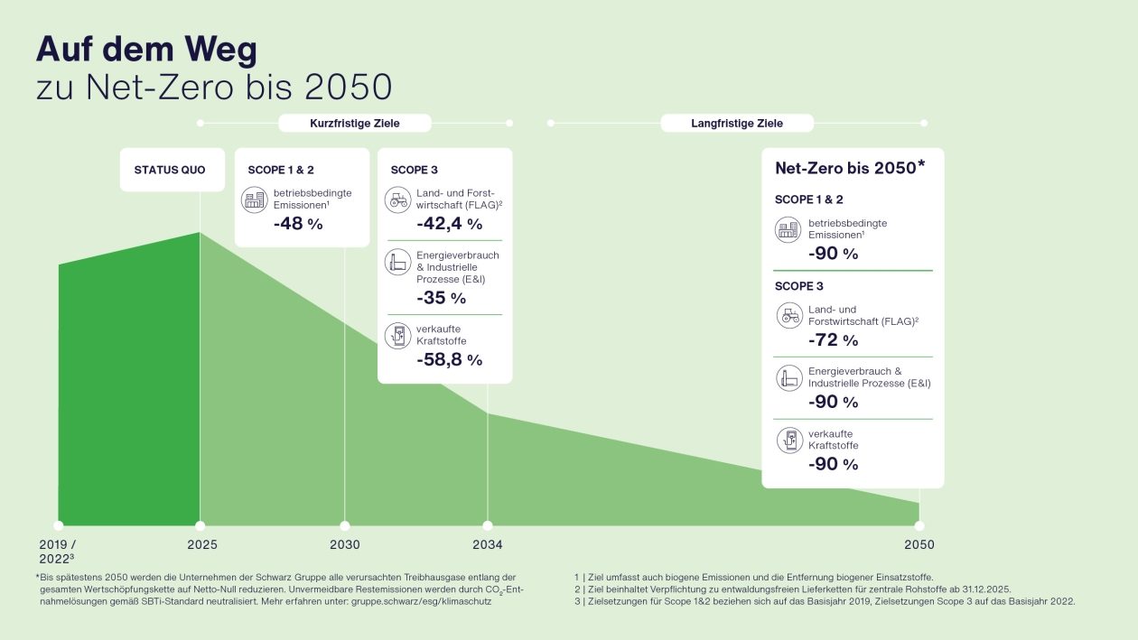 Auf_dem_Weg_zu_Net-Zero_2050
