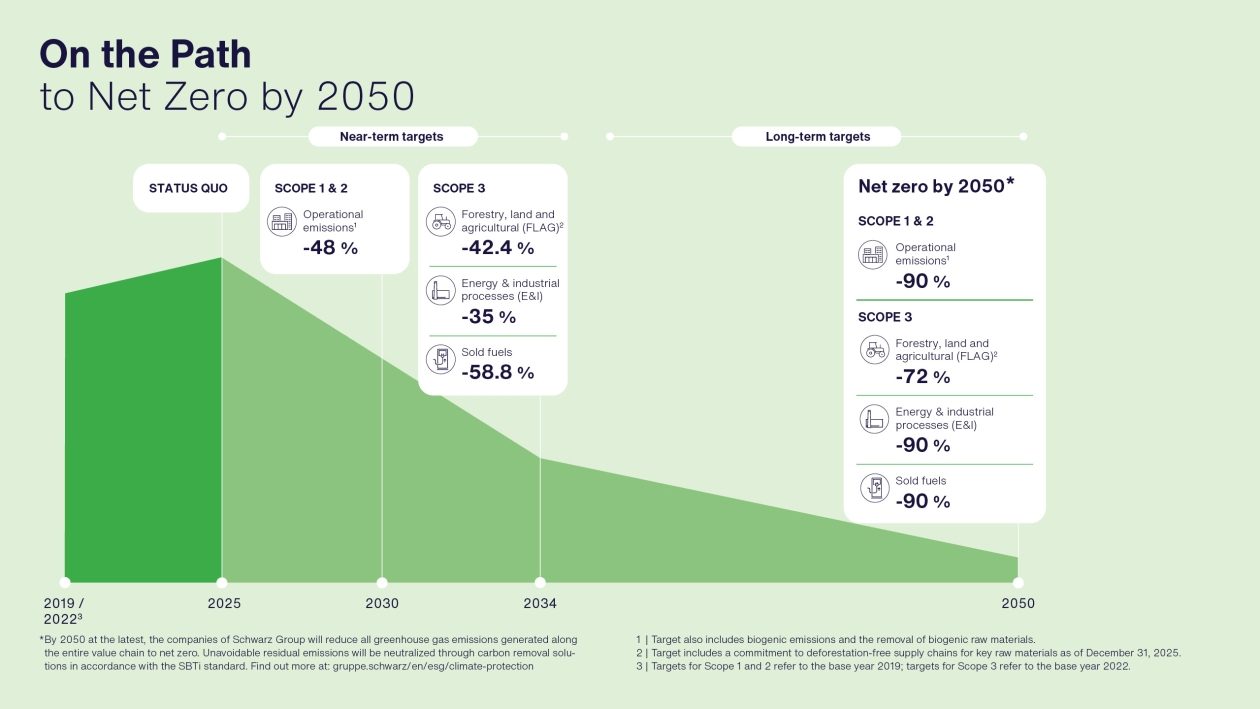 On_the_path_to_Net-Zero_2050