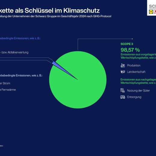 Supply Chain as Key in Climate Action