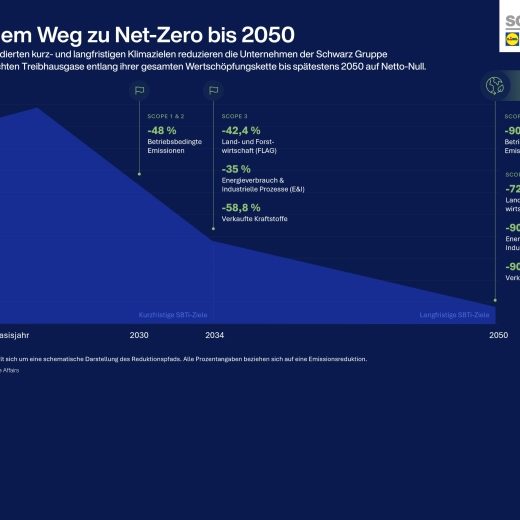 Auf dem Weg zu Net-Zero bis 2050: Die SBTi-validierten Klimaziele der Unternehmen der Schwarz Gruppe