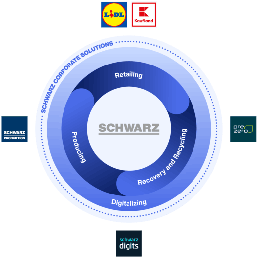 Kreislauf Schwarz Gruppe