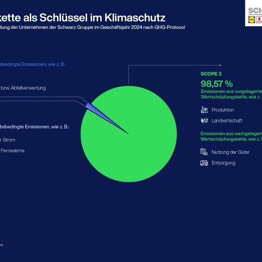Emissionsverteilung der Unternehmen der Schwarz Gruppe: Lieferkette als Schlüssel im Klimaschutz