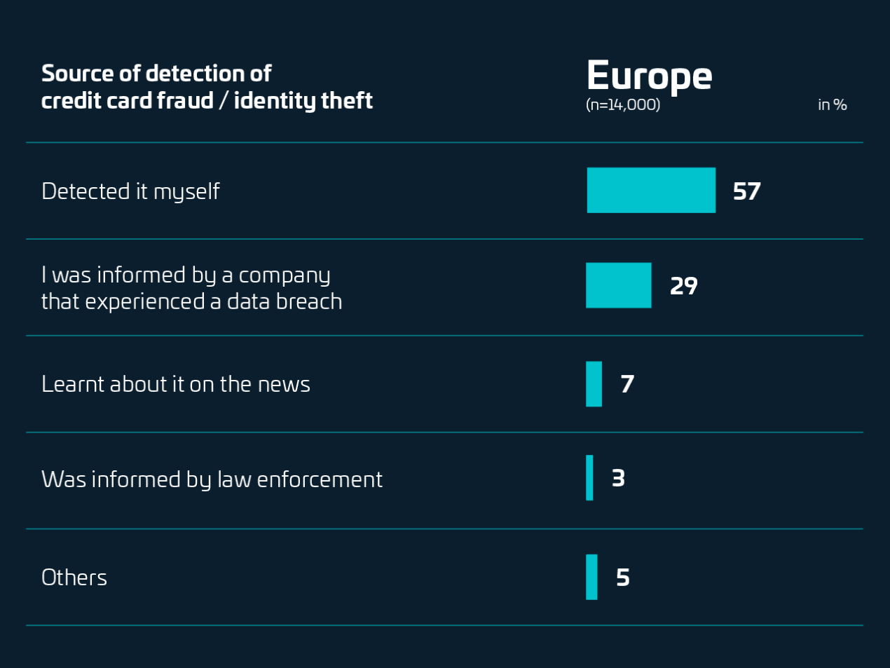 Infographic on the sources through which Europeans discover credit card fraud or identity theft (n=14,000). The majority, 57%, discover the fraud themselves. 29% are informed by a company affected by a data breach, 7% learn about it from the news, and 3% are notified by law enforcement.