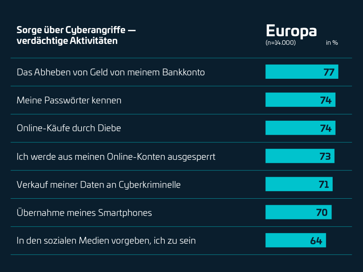 Infografik über die größten Sorgen der Europäer in Bezug auf verdächtige Cyberangriffe, basierend auf einer Umfrage mit 14.000 Teilnehmern. Die Grafik zeigt die Hauptbedenken: Abheben von Geld vom Bankkonto (77%), Auslesen von Passwörtern (74%), Online-Käufe durch Diebe (74%), Aussperrung aus Online-Konten (73%), Verkauf von Daten (71%), Übernahme des Smartphones (70%) und Identitätsdiebstahl in sozialen Medien (64%).