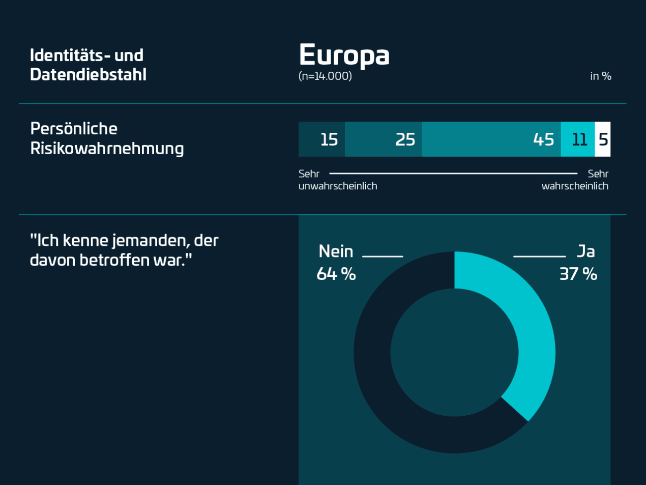 Infografik zu Identitäts- und Datendiebstahl in Europa, basierend auf einer Umfrage mit 14.000 Teilnehmern. Die Grafik zeigt, dass 15% der Befragten Datendiebstahl als sehr unwahrscheinlich und 5% als sehr wahrscheinlich empfinden. Außerdem geben 37% der Europäer an, jemanden zu kennen, der von Datendiebstahl betroffen war.