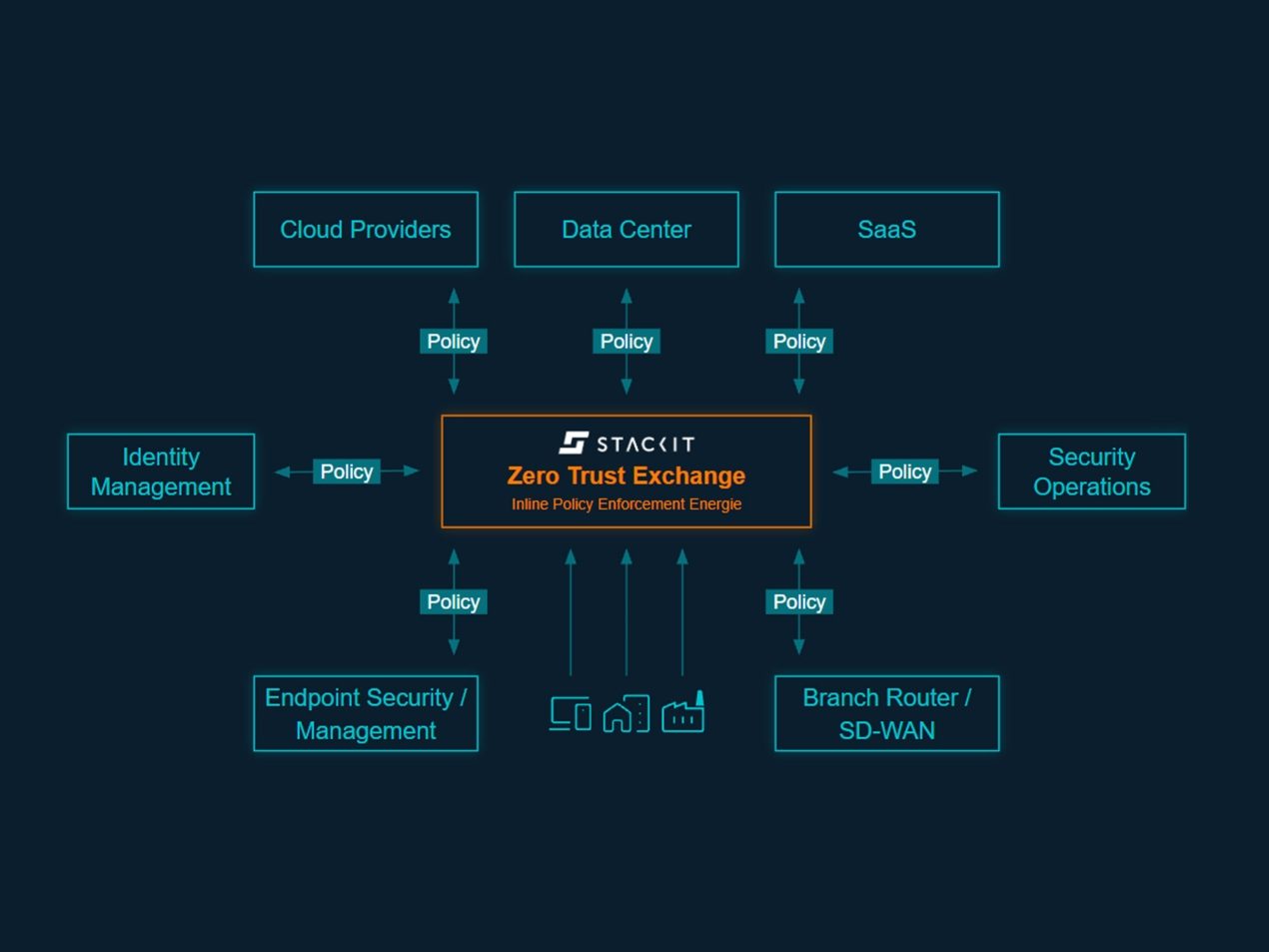 Zscaler Architektur