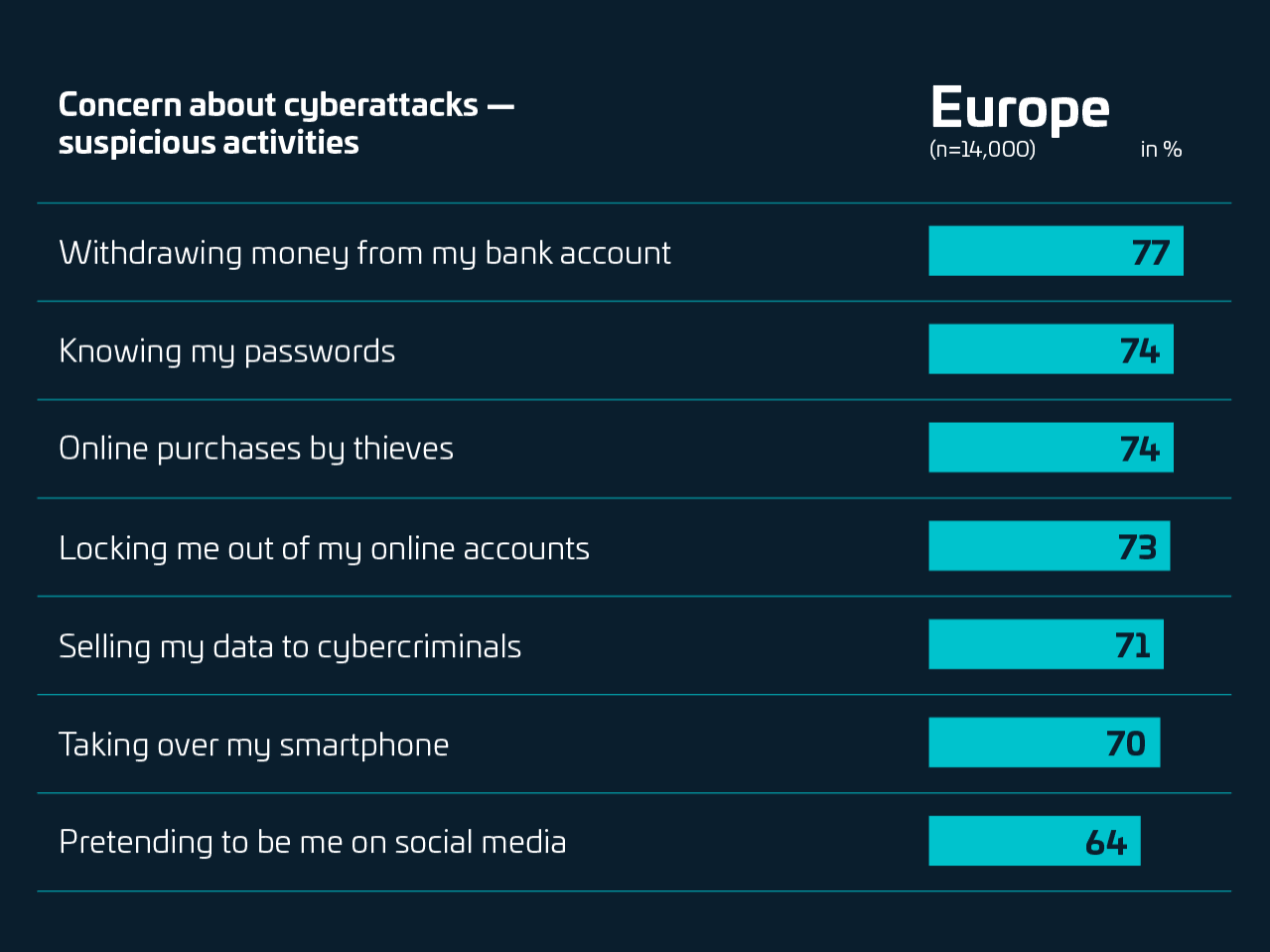 Infographic on the biggest cybersecurity concerns of Europeans regarding suspicious activities, based on a survey of 14,000 participants. The chart lists the top worries: money being withdrawn from bank accounts (77%), passwords being known (74%), online purchases by thieves (74%), being locked out of online accounts (73%), data being sold to cybercriminals (71%), smartphone takeover (70%), and impersonation on social media (64%).