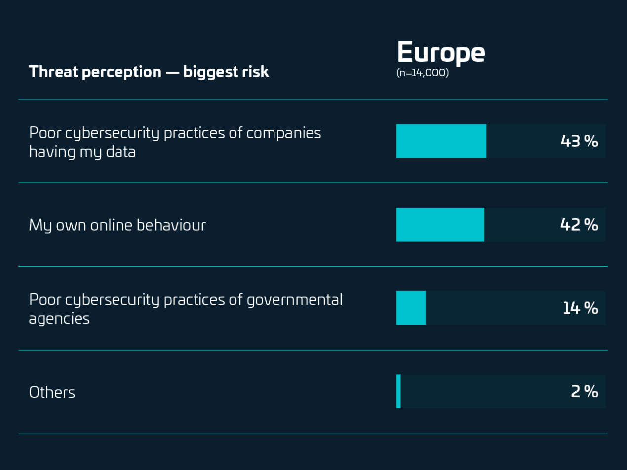 This infographic displays the results of a survey on threat perception in Europe (n=14,000). The largest perceived risks are: "Poor cybersecurity practices of companies that have my data" at 43%, "My own online behavior" at 42%, and "Poor cybersecurity practices of government agencies" at 14%. "Other" risks account for 2%.