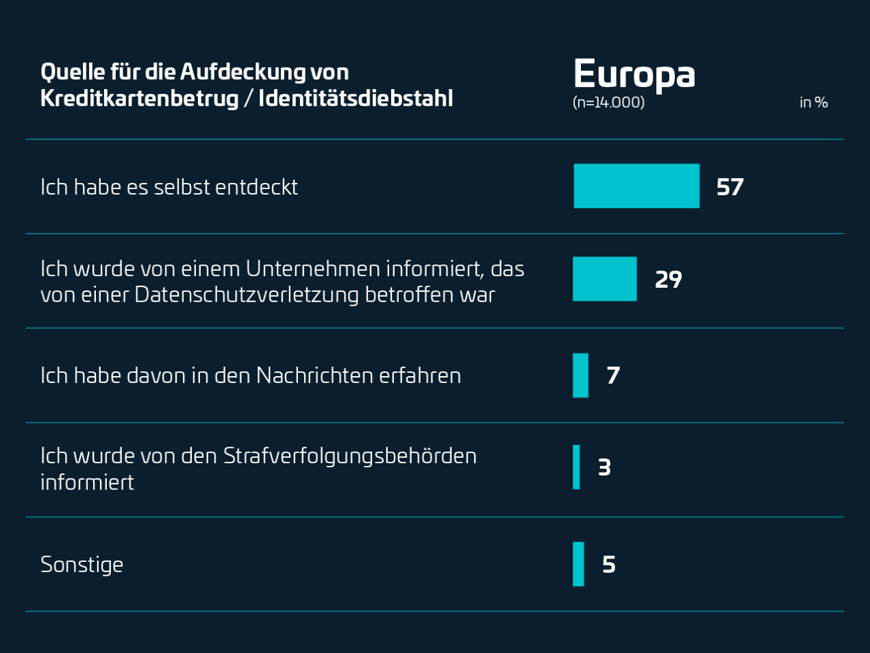 Infografik zu den Quellen, durch die Europäer Kreditkartenbetrug oder Identitätsdiebstahl aufdecken (n=14.000). Die Mehrheit, 57%, entdeckt den Betrug selbst. 29% werden von einem betroffenen Unternehmen informiert, 7% erfahren es aus den Nachrichten und 3% durch Strafverfolgungsbehörden.