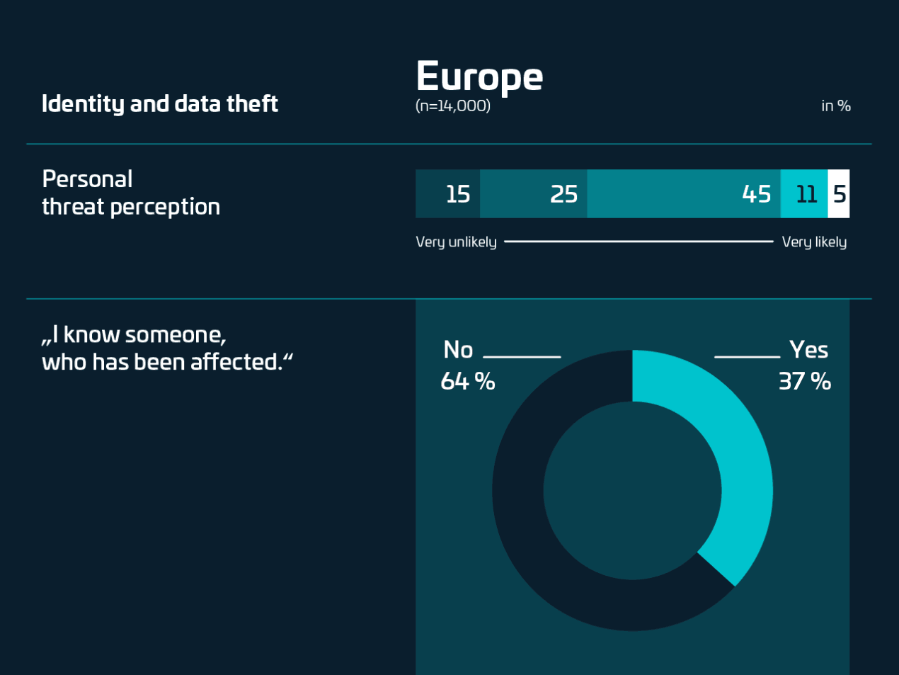 Infographic on identity and data theft in Europe, based on a survey of 14,000 participants. The chart shows that 15% of respondents perceive data theft as very unlikely and 5% as very likely. Additionally, 37% of Europeans state they know someone who has been affected by data theft.