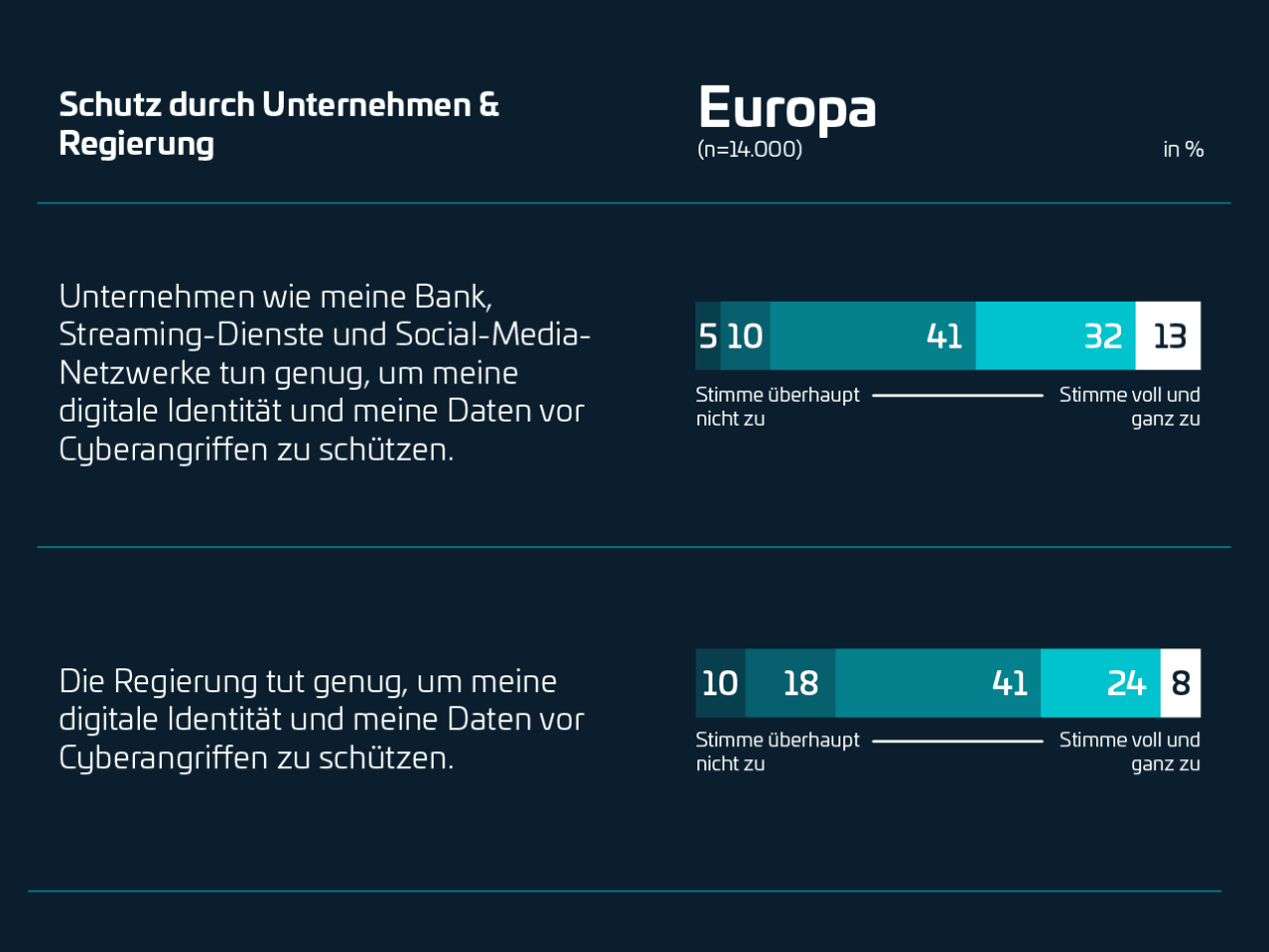 Infografik über die Wahrnehmung des Schutzes digitaler Identität und Daten durch Unternehmen und die Regierung in Europa (n=14.000). Die Grafik zeigt, dass 13% der Befragten voll und ganz zustimmen, dass Unternehmen wie Banken und Streaming-Dienste genug tun, um sie zu schützen. Nur 8% stimmen voll und ganz zu, dass die Regierung genug unternimmt.