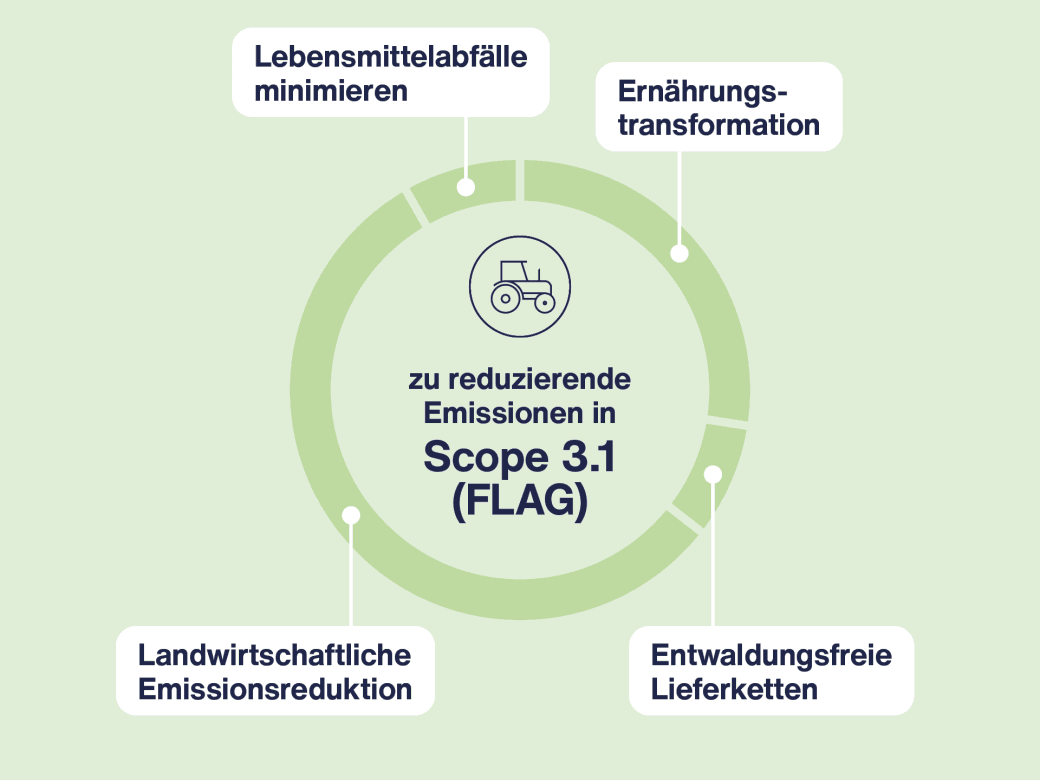 Produktemissionen (FLAG) bei den Unternehmen der Schwarz Gruppe