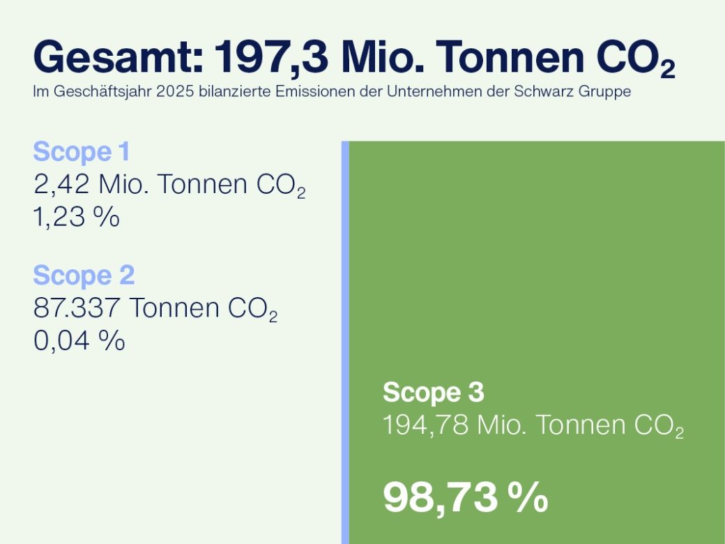 Bilanzierte_Emissionen_im_Geschäftsjahr_2025