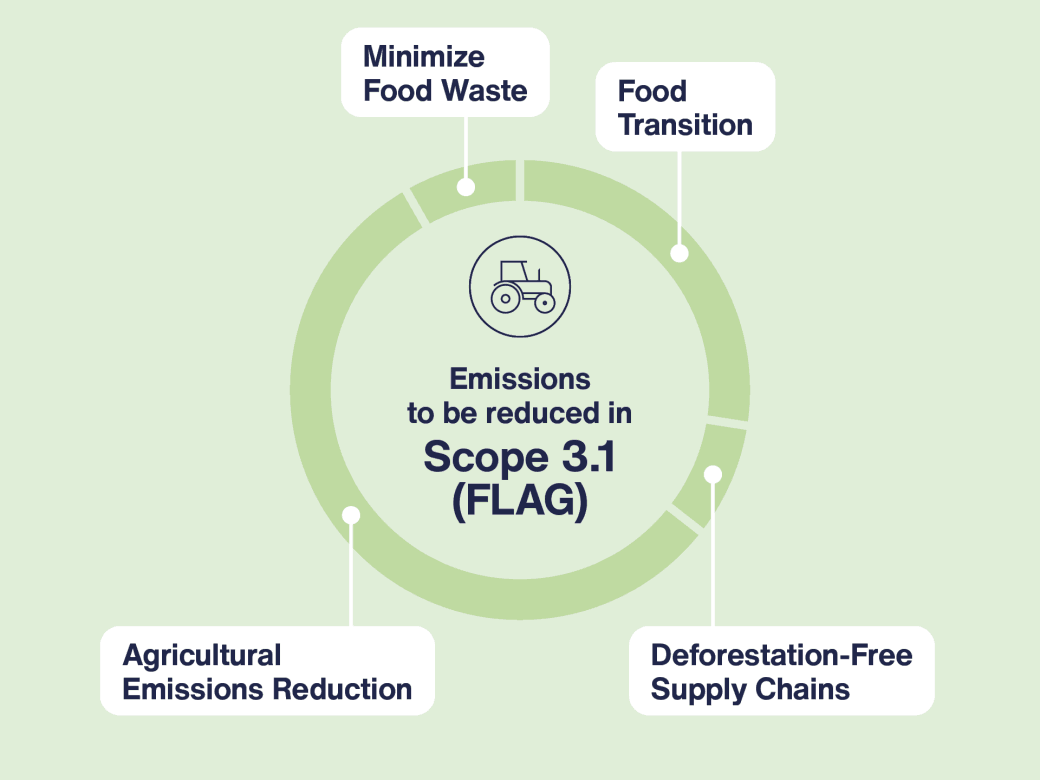 Product Emissions (FLAG) at the companies of Schwarz Group