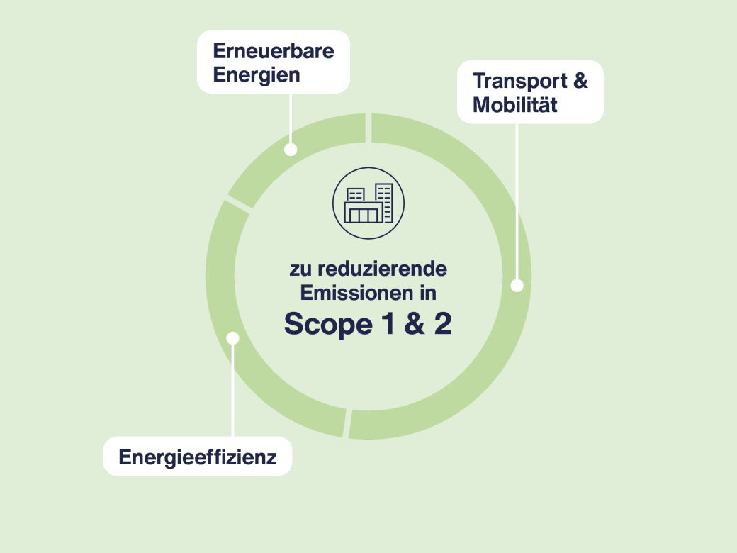 Betriebsbedingte Emissionen bei den Unternehmen der Schwarz Gruppe