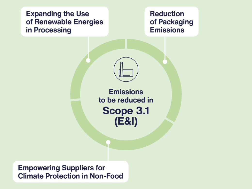 Product emissions (E&I) at the companies of Schwarz Group
