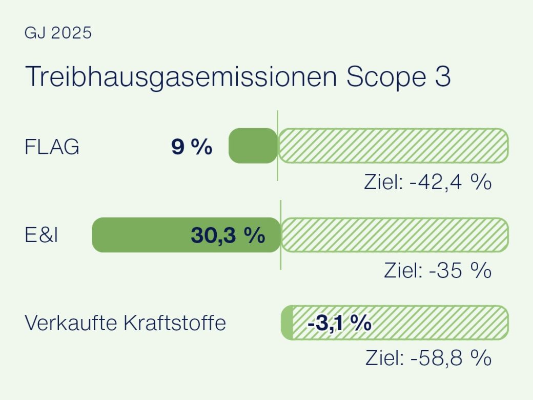 Treibhausgasemissionen_Scope3