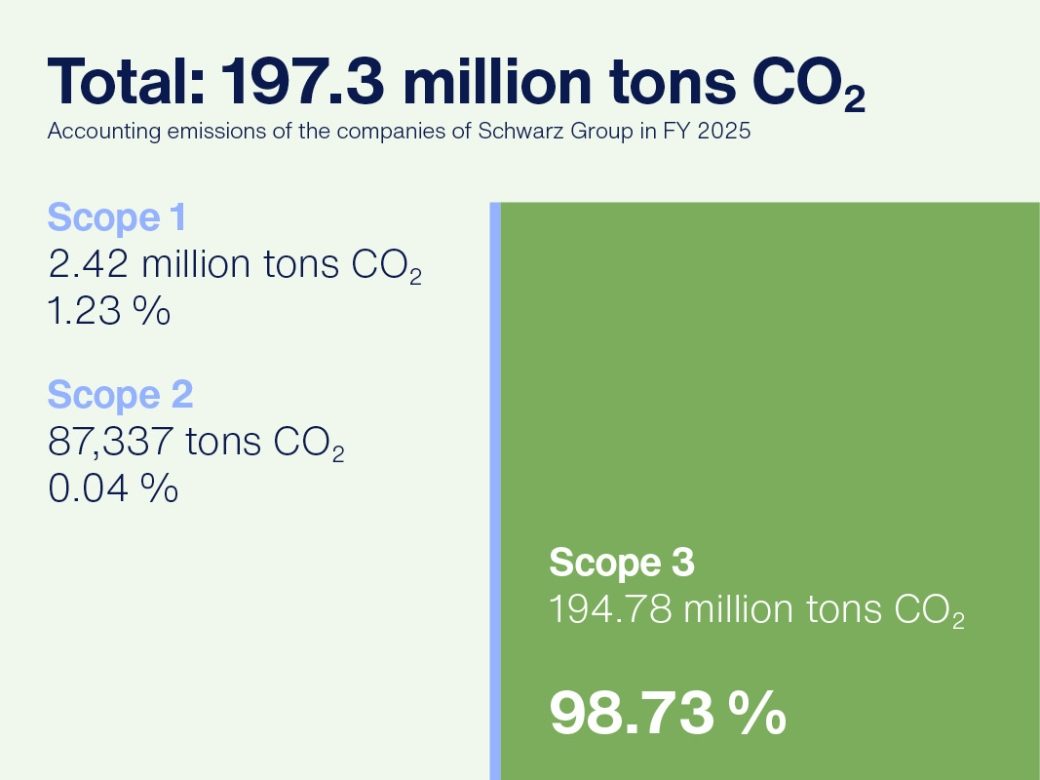 Accounting_emissions_of_the_companies_of_Schwarz_Group_in_FY_2025